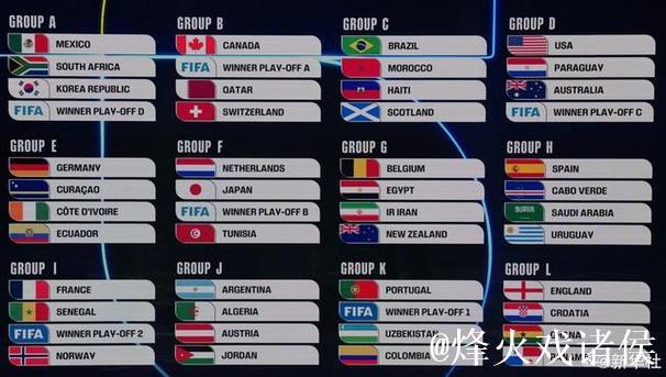 美加墨世界杯抽签出炉 姆巴佩将大战哈兰德 美加墨世界杯抽签出炉 姆巴佩将大战哈兰德